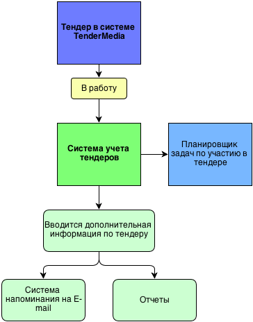 Положение о тендерном отделе в коммерческой организации образец